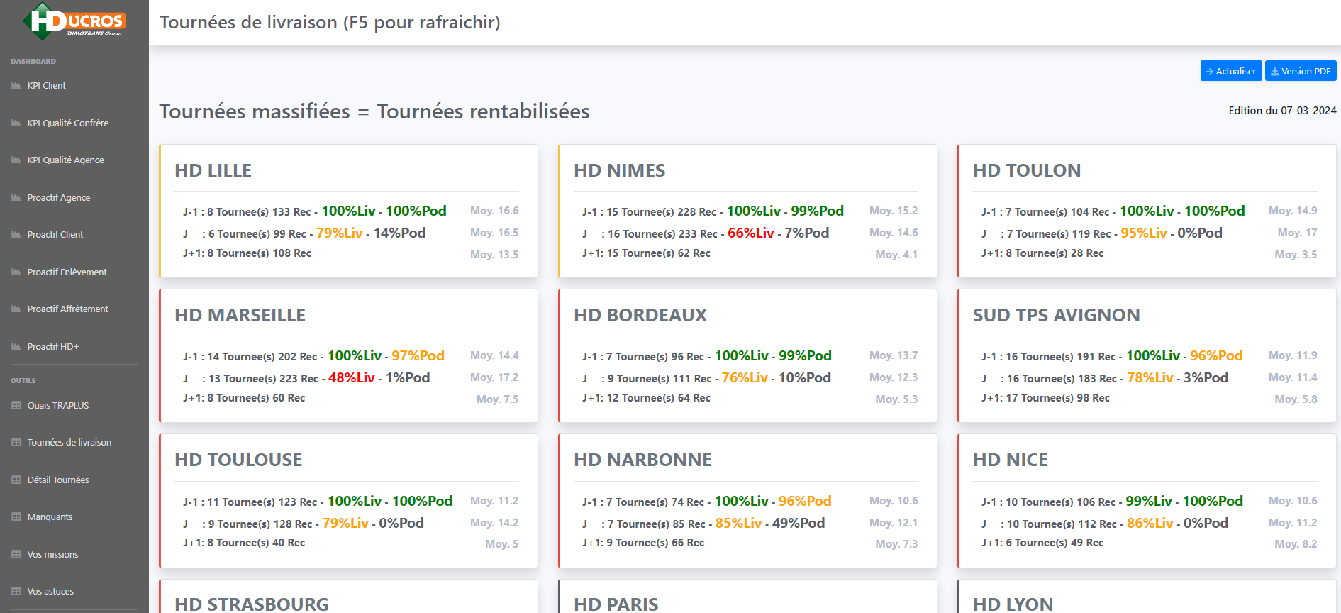 Affichage d'un dashboard